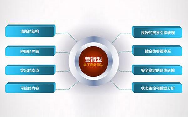 如何才能把营销型网站做好？